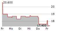 JD.COM INC-R 5-Tage-Chart