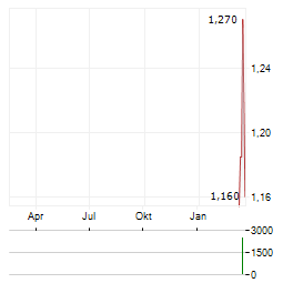 JD.COM INC SDR Aktie Chart 1 Jahr