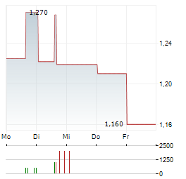 JD.COM INC SDR Aktie 5-Tage-Chart