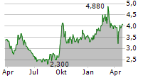 JD HEALTH INTERNATIONAL INC Chart 1 Jahr