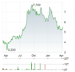 JD HEALTH INTERNATIONAL Aktie Chart 1 Jahr