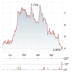 JD HEALTH INTERNATIONAL Aktie Chart 1 Jahr