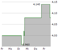 JD HEALTH INTERNATIONAL INC Chart 1 Jahr