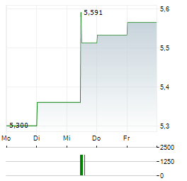 JD HEALTH INTERNATIONAL Aktie 5-Tage-Chart