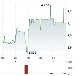 JD HEALTH INTERNATIONAL Aktie 5-Tage-Chart