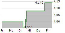 JD HEALTH INTERNATIONAL INC 5-Tage-Chart