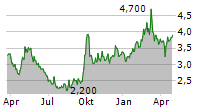 JD HEALTH INTERNATIONAL INC-R Chart 1 Jahr