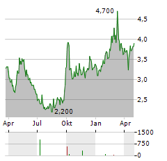 JD HEALTH INTERNATIONAL INC-R Aktie Chart 1 Jahr