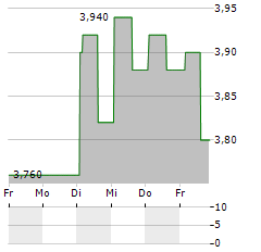 JD HEALTH INTERNATIONAL INC-R Aktie 5-Tage-Chart