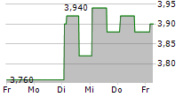 JD HEALTH INTERNATIONAL INC-R 5-Tage-Chart