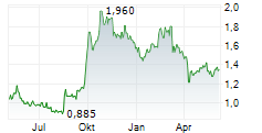 JD LOGISTICS INC Chart 1 Jahr