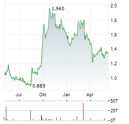 JD LOGISTICS Aktie Chart 1 Jahr