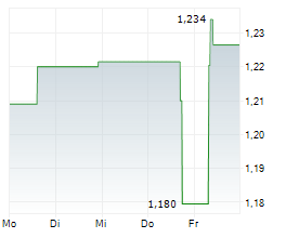 JD LOGISTICS INC Chart 1 Jahr JD LOGISTICS INC Chart 1 Jahr