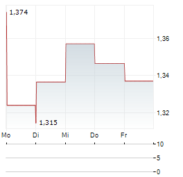 JD LOGISTICS Aktie 5-Tage-Chart