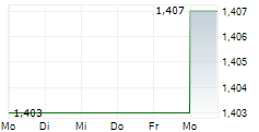 JD LOGISTICS INC 5-Tage-Chart