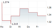 JD LOGISTICS INC 5-Tage-Chart