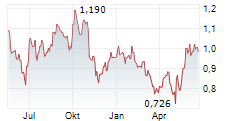 JD SPORTS FASHION PLC Chart 1 Jahr