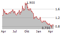 JD SPORTS FASHION PLC Chart 1 Jahr