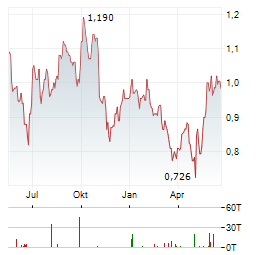 JD SPORTS FASHION Aktie Chart 1 Jahr