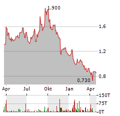 JD SPORTS FASHION Aktie Chart 1 Jahr