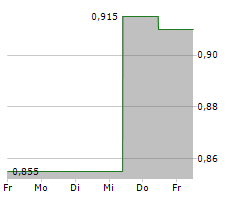 JD SPORTS FASHION PLC Chart 1 Jahr