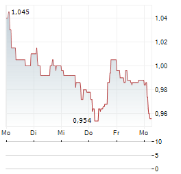 JD SPORTS FASHION Aktie 5-Tage-Chart