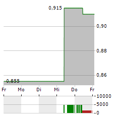 JD SPORTS FASHION Aktie 5-Tage-Chart