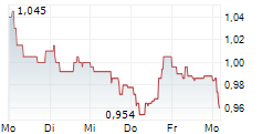 JD SPORTS FASHION PLC 5-Tage-Chart