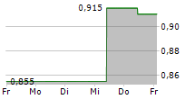 JD SPORTS FASHION PLC 5-Tage-Chart