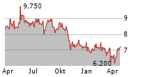 JD WETHERSPOON PLC Chart 1 Jahr