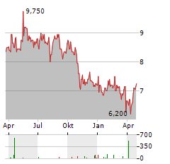 JD WETHERSPOON Aktie Chart 1 Jahr