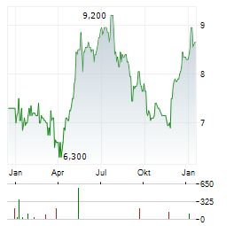 JD WETHERSPOON PLC Jahres Chart
