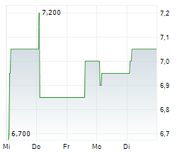 JD WETHERSPOON PLC Chart 1 Jahr JD WETHERSPOON PLC Chart 1 Jahr