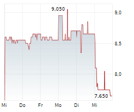 JD WETHERSPOON PLC Chart 1 Jahr JD WETHERSPOON PLC Chart 1 Jahr