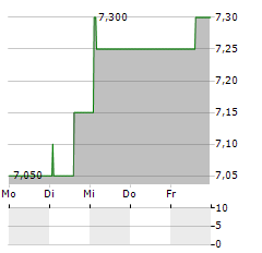 JD WETHERSPOON Aktie 5-Tage-Chart