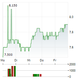 JD WETHERSPOON Aktie 5-Tage-Chart