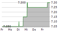 JD WETHERSPOON PLC 5-Tage-Chart