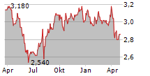 JDC CORPORATION Chart 1 Jahr