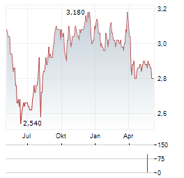 JDC CORPORATION Aktie Chart 1 Jahr