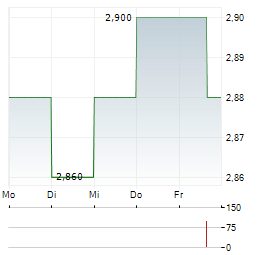 JDC CORPORATION Aktie 5-Tage-Chart