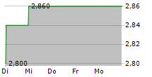 JDC CORPORATION 5-Tage-Chart