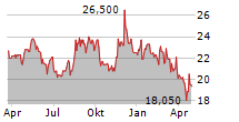 JDC GROUP AG Chart 1 Jahr