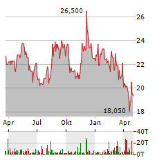 JDC GROUP Aktie Chart 1 Jahr