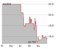 JDC GROUP AG Chart 1 Jahr