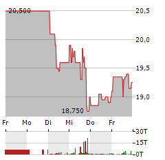 JDC GROUP Aktie 5-Tage-Chart