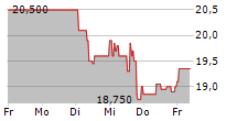 JDC GROUP AG 5-Tage-Chart