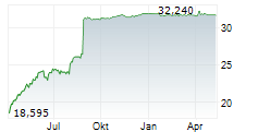 JDE PEETS NV Chart 1 Jahr