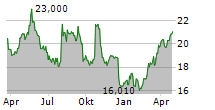 JDE PEETS NV Chart 1 Jahr