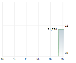 JDE PEETS NV Chart 1 Jahr