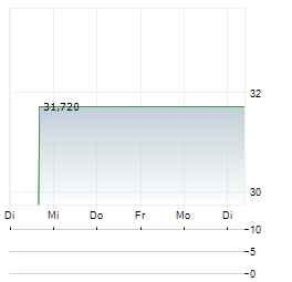 JDE PEETS Aktie 5-Tage-Chart